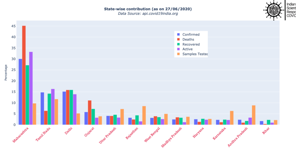 Daily Dashboard data as on 27/06/2020